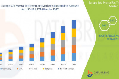 Europe Submental Fat Treatment Market Global Trends