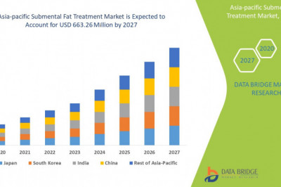 Asia Pacific Submental Fat Treatment Market