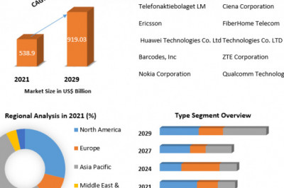 Global Telecom Equipment Market Size, Share Leaders, Development Status And Analysis