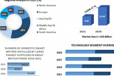 Smart Gas Meter Market  Top Manufacturers, Business Share , Joint Ventures And Future Growth