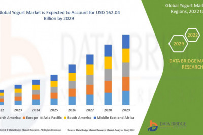 Yogurt Market Advertising Industry Size