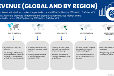 Global Aesthetic Devices Market Is Expected to Grasp the CAGR of 11.1% by 2029, Industry Size, Shares, Trends, Growth and Revenue Outlook