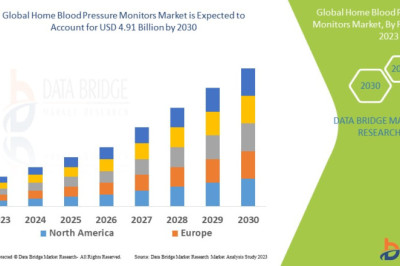 Increasing Geriatric Population to Drive Growth in the Home Blood Pressure Monitors Market