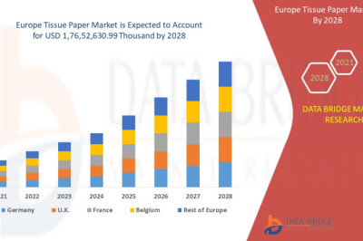 Europe Tissue Paper Market Value and Size Expected to Reach USD 1,76,52,630.99  thousand at CAGR of 3.1% Forecast Period 2022-2029