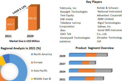 Logic Analyzer Market Insights on Scope and Growing Demands-2029