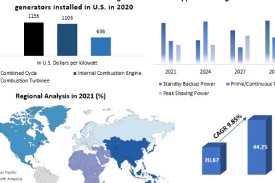 Generator Sets Market Key Insights, Profiling Companies and Growth Strategies by 2029