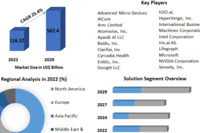 Artificial Intelligence Market Detailed Analysis of Current Industry Trends, Growth Forecast To 2029