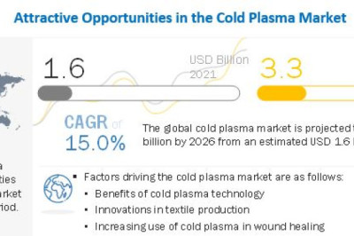 Cold Plasma Market Size Projection, Future Trends, Growth Outlook and Insights by 2027