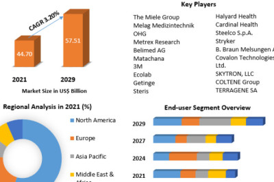 Infection Control Market  Research Report, New Opportunities And Forecast 2029