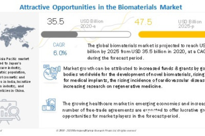 Biomaterials Market Application Trends Production and Forecast To 2025 | Report by MarketsandMarkets