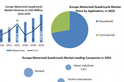 Europe Motorized Quadricycle Market By Type, By Application, By Crop Type, By Form, By End User, By Region And Segment Forecast 2024-2030