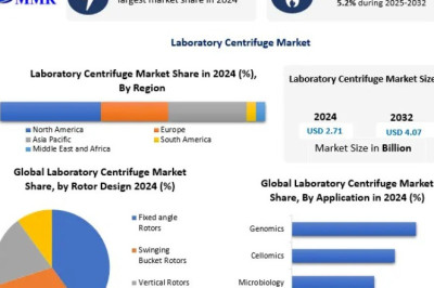 Future Scope and Investment Opportunities in the Laboratory Centrifuge Market