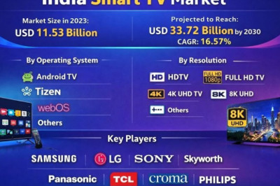 India Smart TV Revenue to Skyrocket to USD 33.72 Billion by 2030, Growing at 16.57% CAGR