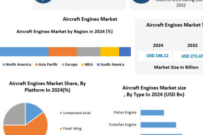 Aircraft Engines Market Trends: Sustainability, Hybrid Propulsion &amp; Future Outlook