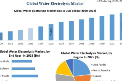 Water Electrolysis Market Analysis Geography Trends, Demand and Forecasts 2032