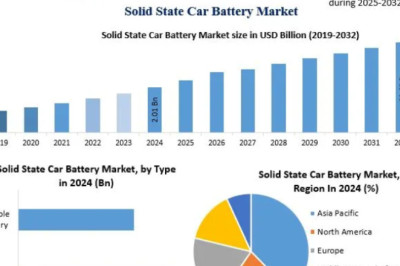 Solid State Car Battery Market to Reach USD 23.63 Billion by 2032 at 36% CAGR