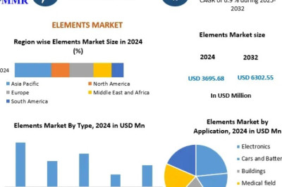 Elements Market: Industrial Innovation and Energy Transition Fuel Growth