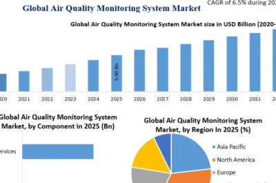 Air Quality Monitoring System Market Rising Adoption of Smart Monitoring Solutions 2032